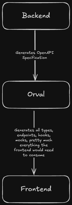 Orval Explained